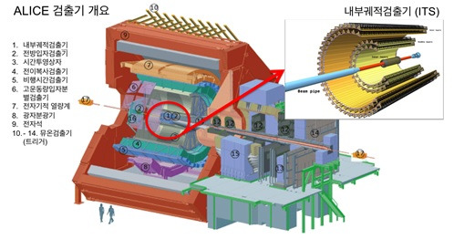 대형이온충돌실험(ALICE) 장치 개요도 [한국연구재단 제공=연합뉴스]