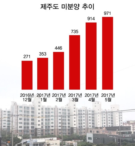 제주도 미분양 추이. /최문혁 기자, 자료=국토교통부