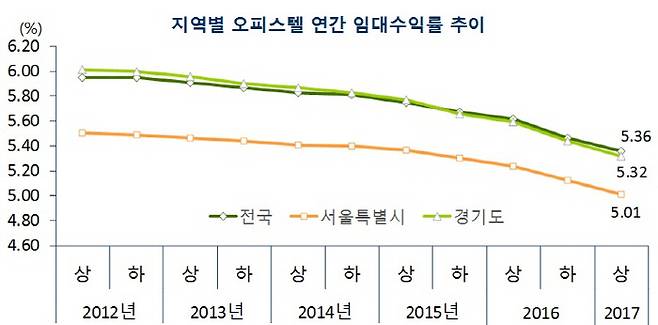 2017년은 5월 29일 기준 [자료 부동산114]