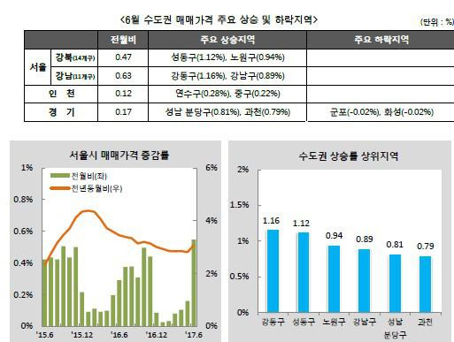 6월 KB주택가격 동향