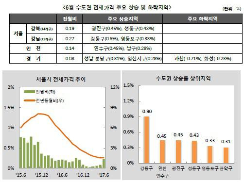 6월 KB주택가격 동향'