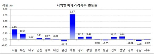 6월 지역별 주택 매매가격 변동률 [한국감정원 제공=연합뉴스]