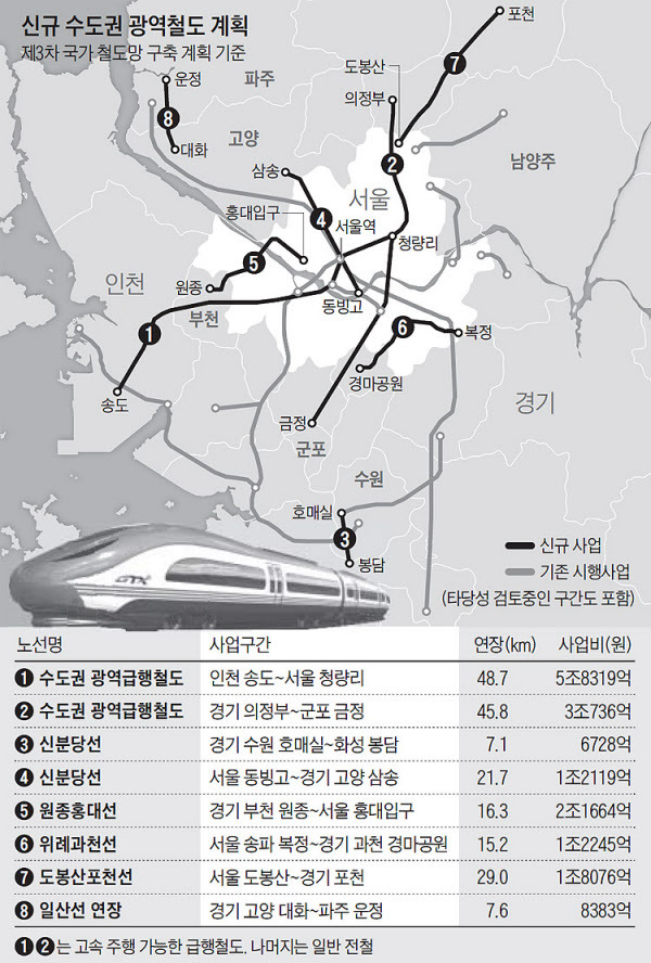 제3차 국가철도망 구축계획.