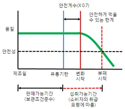 [그래프=식약처 식품지킴이 블로그 캡처]