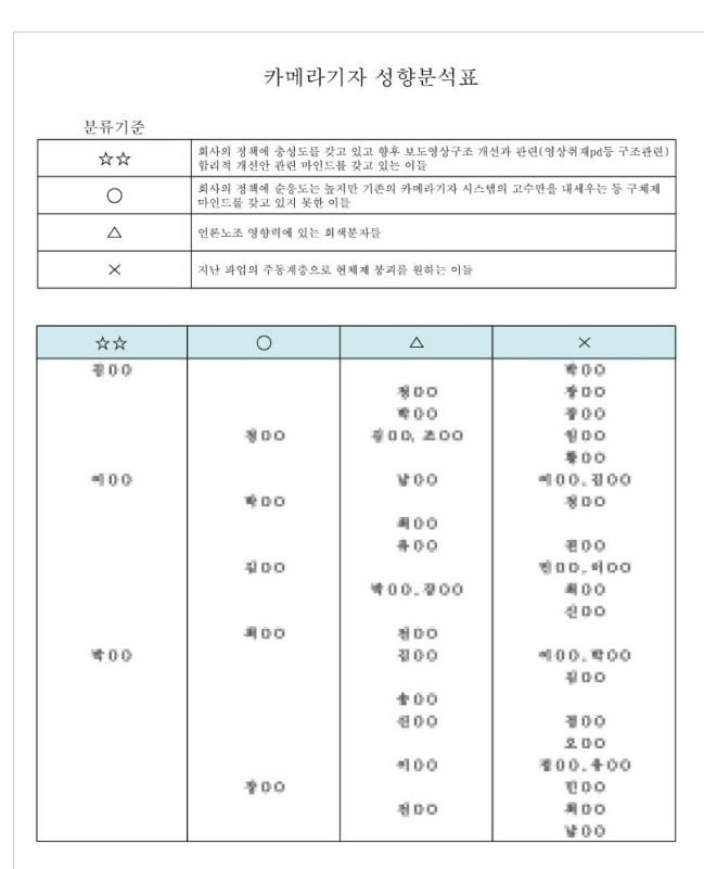 ▲ 언론노조 MBC본부가 입수해 공개한 ‘카메라기자 성향 분석표’. ‘카메라기자 성향 분석표’를 보면 MBC 카메라기자 65명을 입사연도에 따른 기수별로 나눈 다음 각각 4개 등급으로 분류해 도표 형식으로 기록했다. 사진=언론노조 MBC본부