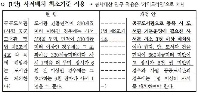 '공공도서관 사서배치 기준 개선안' 1안? News1