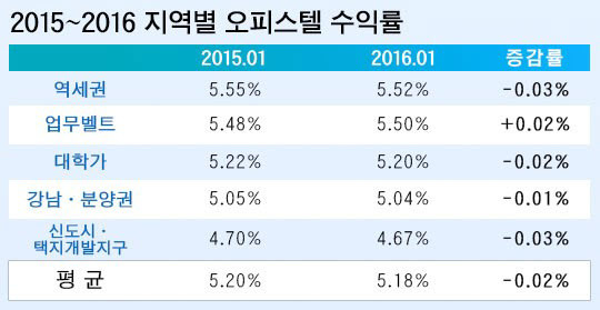 2015~2016 지역별 오피스텔 수익률. /자료=FR인베스트먼트