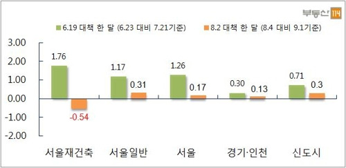 [부동산114 제공=연합뉴스]