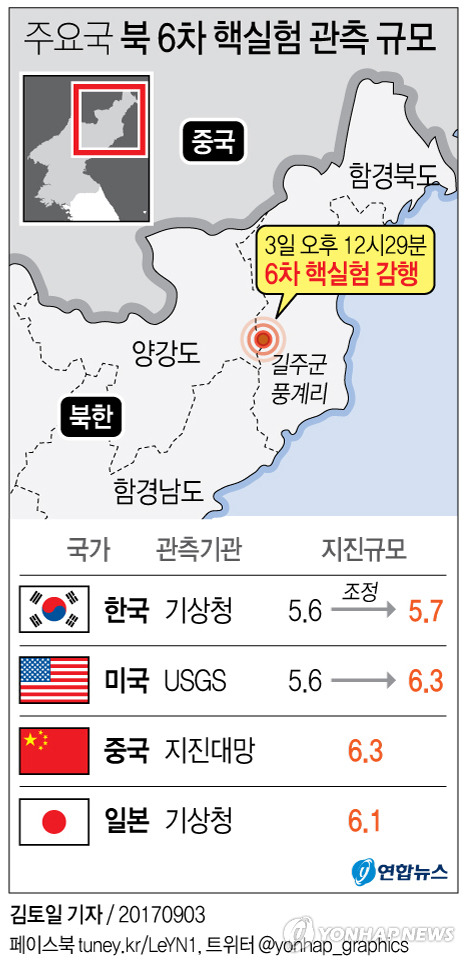 (서울=연합뉴스) 김토일 기자 = 3일 북한 6차 핵실험에 따른 인공지진의 규모를 한국과 미국, 중국, 일본이 모두 다르게 분석함에 따라 그 배경에 관심이 쏠린다.      kmtoil@yna.co.kr      페이스북 tuney.kr/LeYN1 트위터 @yonhap_graphics