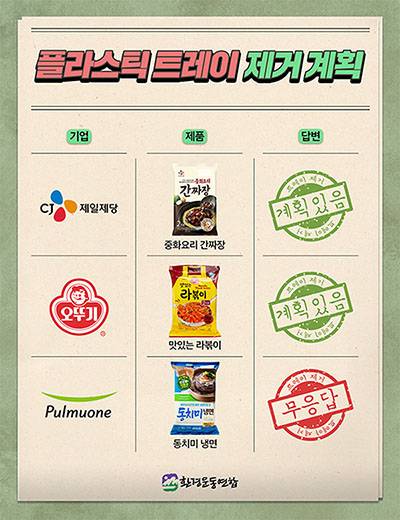 식품 기업별 플라스틱 트레이 제거 계획    [환경운동연합 제공. 재판매 및 DB 금지]