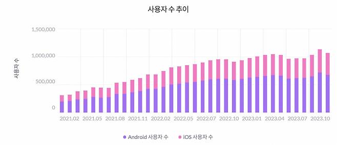 크림 월간 이용자 추이 [출처 모바일인덱스]