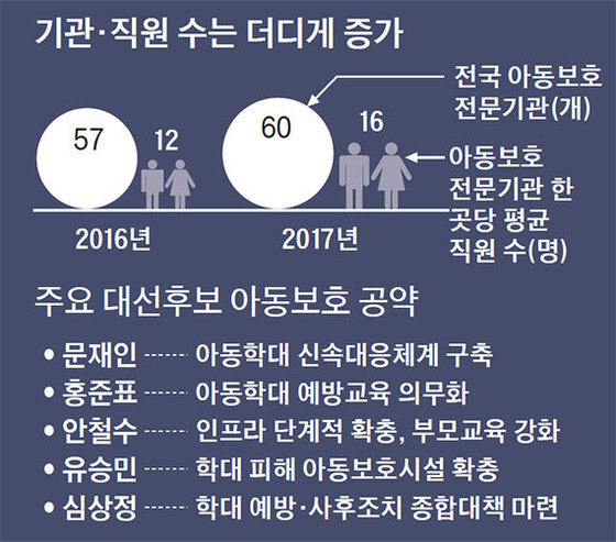 19대 주요 대선 후보 아동보호 공약. [중앙포토]
