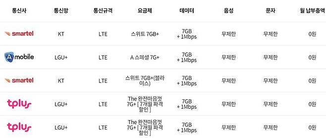 알뜰폰 정보 제공 사이트 '알뜰폰허브'에서 0원 요금제로 검색한 결과 과거처럼 3Mbps를 추가로 제공하는 0원 요금제는 사라졌다. 알뜰폰허브 캡처