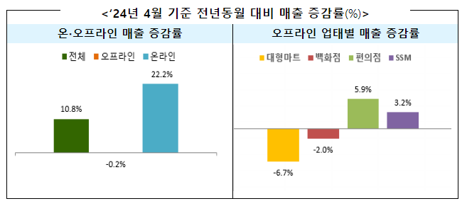 ‘24년 4월 주요 유통업체 매출 10.8% 증가