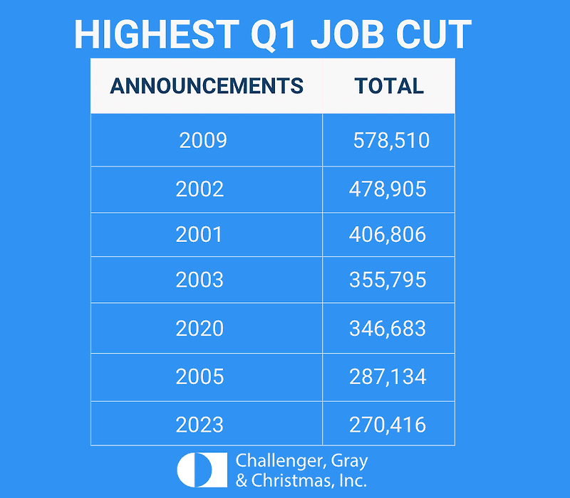미국 1분기 해고 직원 3년만에 최대 규모 분석