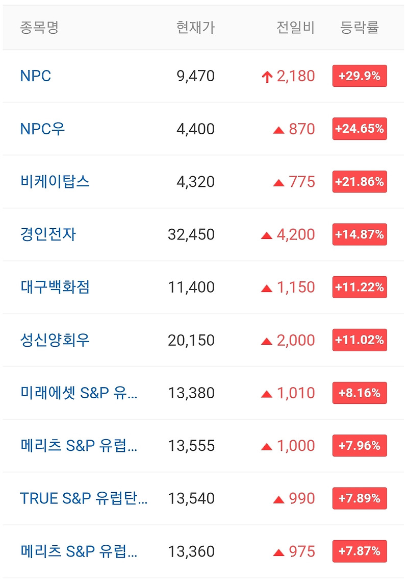 오늘의 상한가 종목 안내 211221 / NPC 주가 전망 / 아모센스 주가 전망 / 에스피시스템스 주가 전망 / 피에이치씨 주가 전망