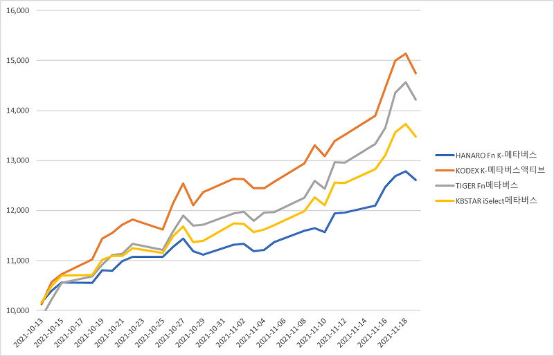 [국내 ETF] 국내 메타버스 ETF 4종 한 달 성과 분석