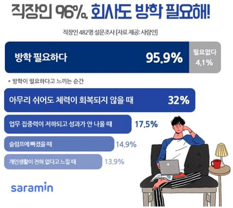 직장인 96% 