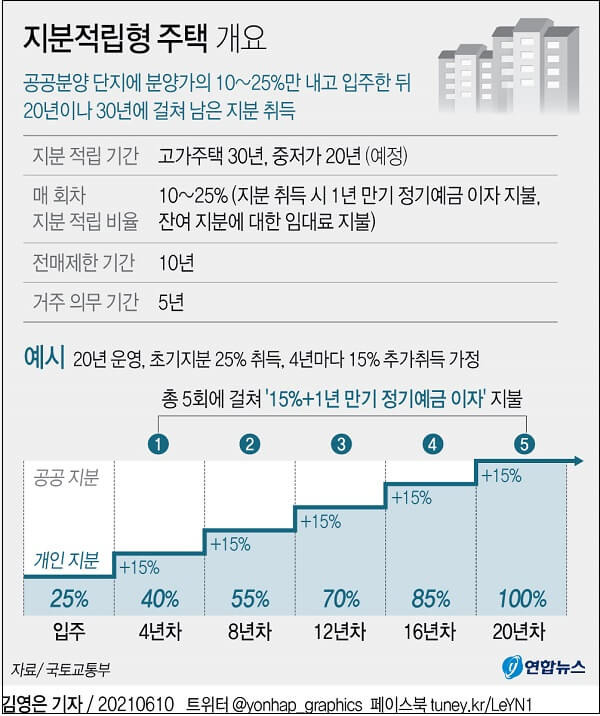 '지분적립형 분양주택' 시행 입법 [국토교통부]