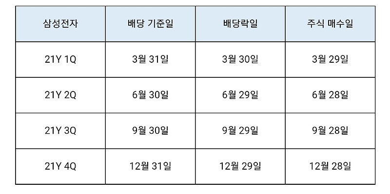 삼성전자 3분기 배당기준일, 배당락일, 배당수익률