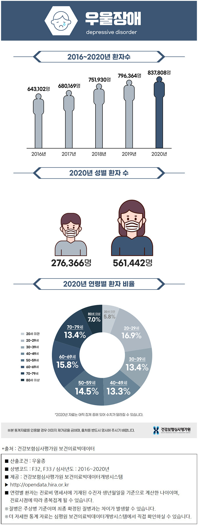 코로나19 장기화, 주의해야 할 정신질환은 우울증_건강보험심사평가원