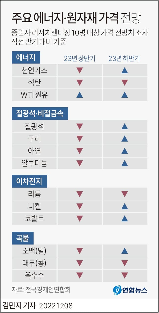 내년 에너지·원자재 가격  하락 전망 ㅣ 국제유가 연중 최저치 기록