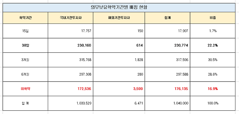 케이옥션 보호예수물량(1개월) 해제 물량 분석