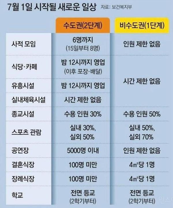 사회적 거리두기 체계 개편(안) 공개 (6.20 기준)