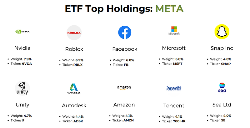 [미국 ETF] 이름부터 근본인 메타버스 ETF, META (Roundhill Ball Metaverse ETF)