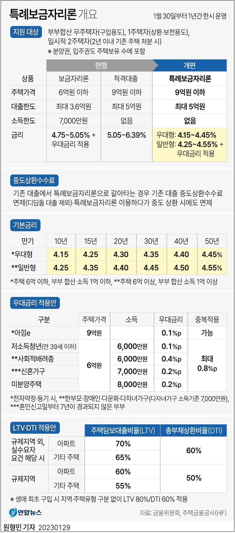 대출 갈아타기 '특례보금자리론'이란...내게 맞는 대출과 유의점