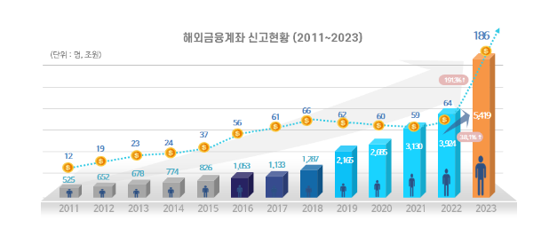 해외 가상자산 131조 원, 국세청에 최초 신고