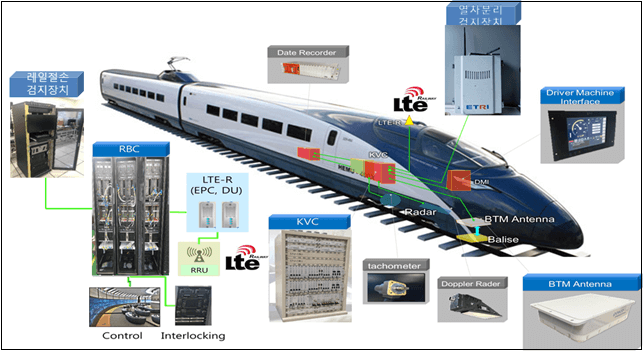 차세대 한국형 열차제어시스템 (KTCS-3) 상용화에 한걸음 [국가철도공단]