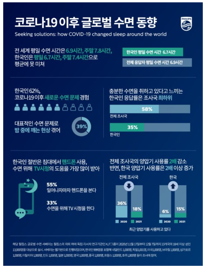 코로나19 이후 우리나라 수면 동향