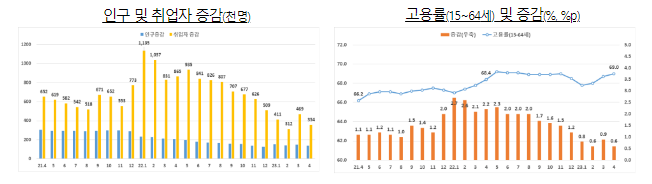 4월 기준 역대 최고 고용률(62.7%).경활률(64.4%) 및 역대 최저 실업률(2.8%) 달성, 양호한 고용흐름 지속