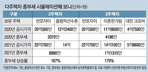 현실로 다가온 '종부세 폭탄'... 1주택자도 보유세 급증 