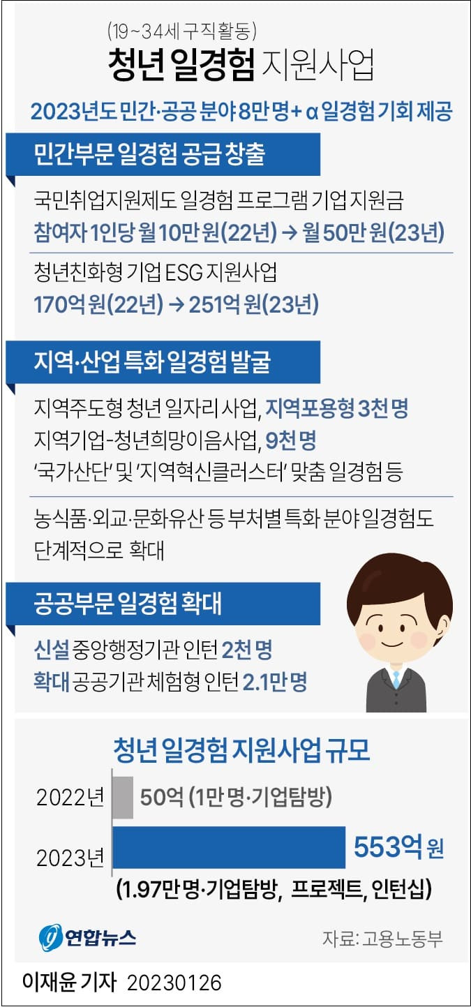 청년(19∼34세) 구직활동 지원 훈련연계형 일경험 프로그램 확대 ㅣ 기업 '성별근로공시제' 단계적 도입