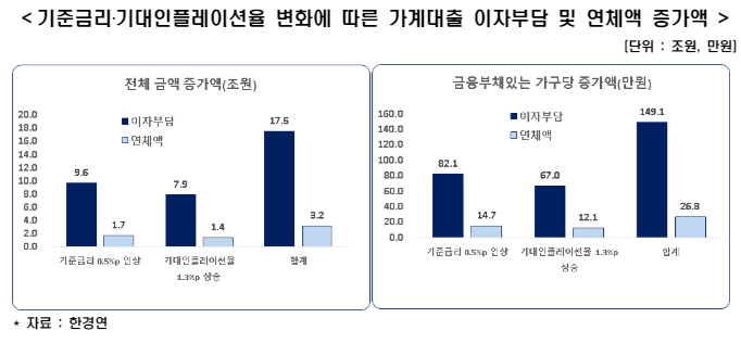 기준금리 인상 ‧ 기대인플레이션율 상승   대출금리 1.03%p↑, 가구당 이자부담액 149.1만원↑ - 한국경제연구원