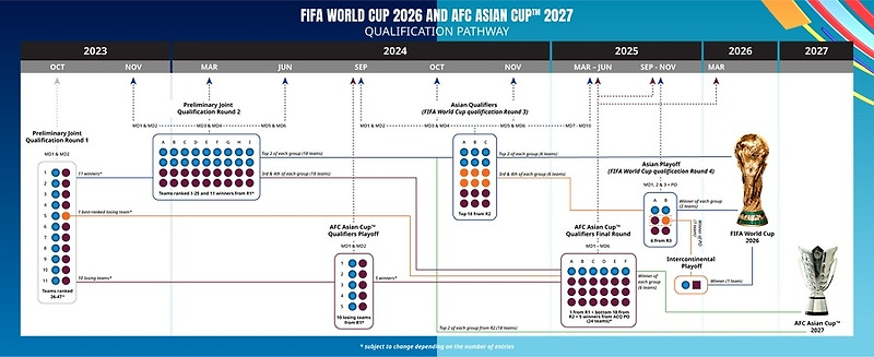2026 FIFA 북중미 월드컵 아시아 예선일정 언제?