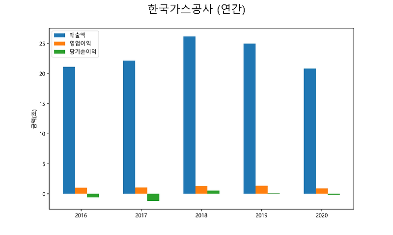 한국가스공사 배당금(2021년)