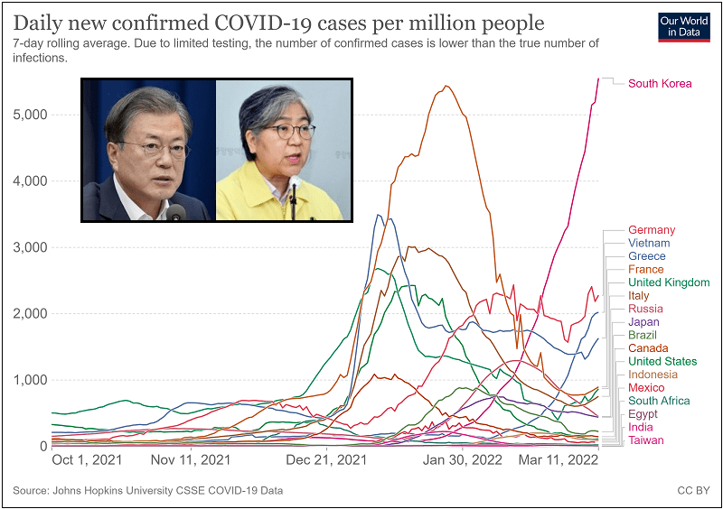 세계 최고 수준의  K방역 Daily new confirmed COVID-19 cases per million people