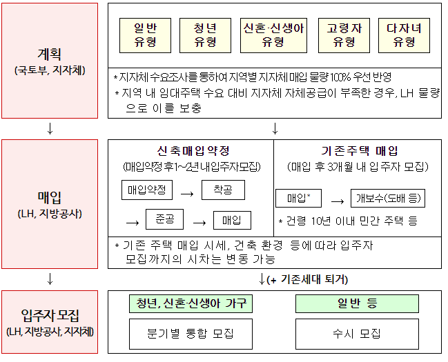 청년, 신혼·신생아 매입임대주택 4,424호 모집