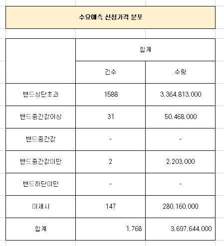 오토앤 수요 예측 경쟁률 분석과 주의사항 [1월 11일 청약]