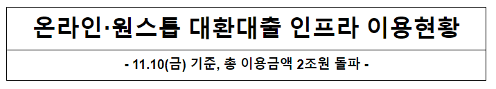 온라인·원스톱 대환대출 인프라 이용현황 - 11.10(금) 기준, 총 이용금액 2조원 돌파 -