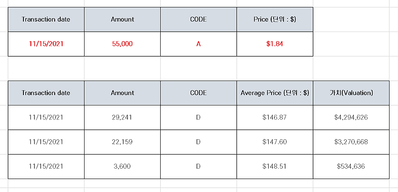 AMD 내부자 거래 추가 공시 분석 [11일 15일자]