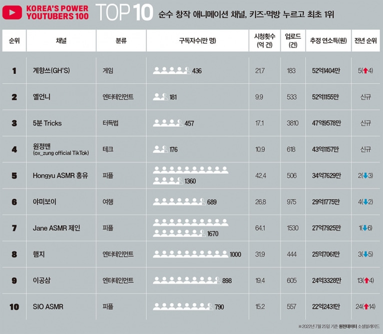 2022 대한민국 파워 유투버 순위