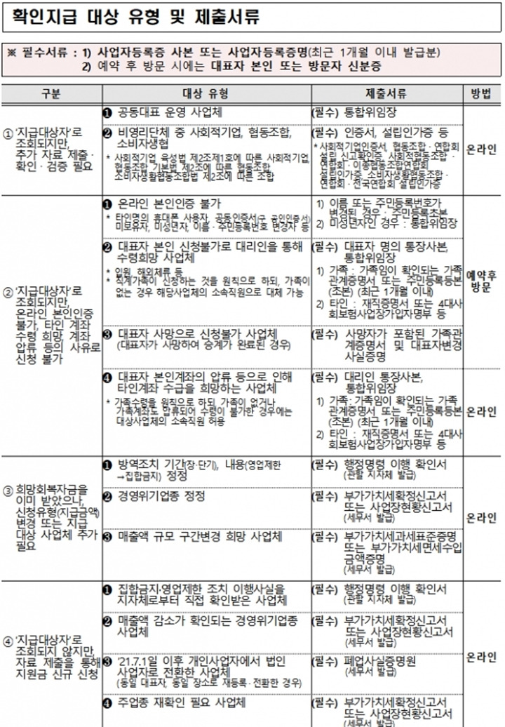 희망회복자금 확인지급 신청방법