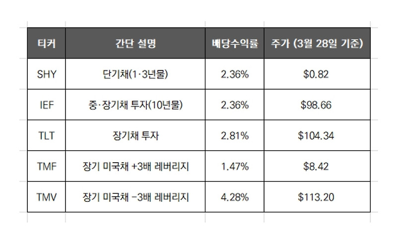 미국 국채 직접 투자하는 방법 [Feat. 채권투자]