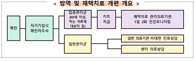 오미크론 특성을 고려한 방역·재택치료 체계 구축_보건복지부