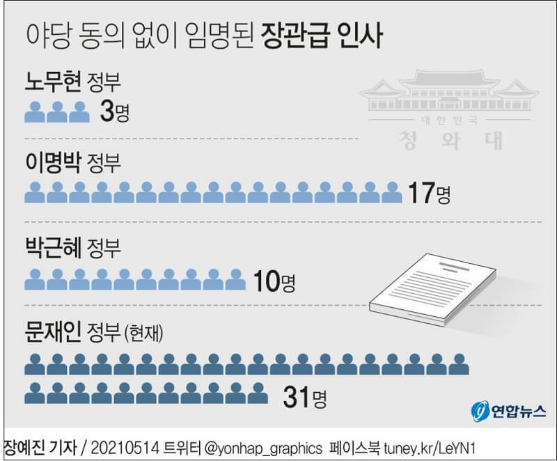 [그래픽] 국민 동의 없이 임명된 장관 역대 정부 추이