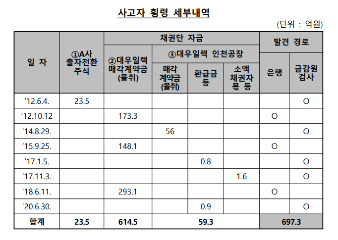 우리은행 700억원 횡령 타임라인 정리